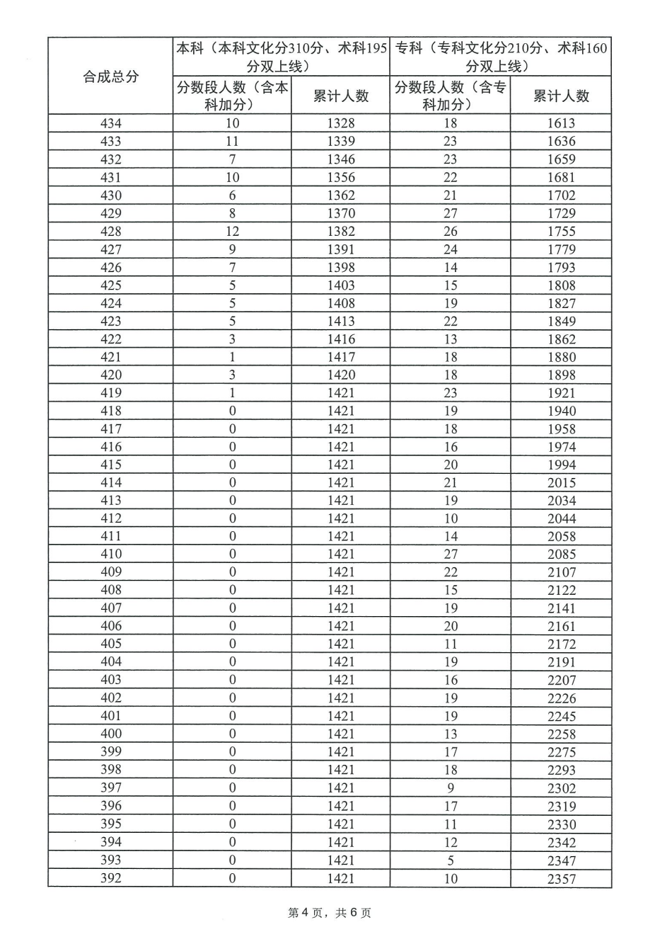2024广东舞蹈高考一分一段表（含2022-2023历年）