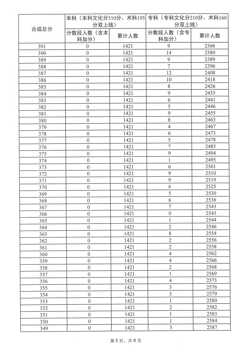 2024广东舞蹈高考一分一段表（含2022-2023历年）