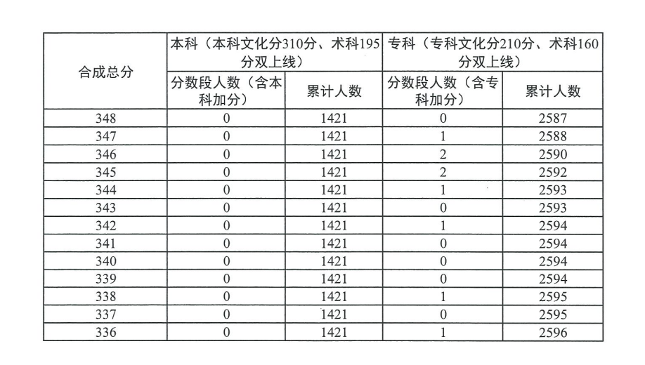2024广东舞蹈高考一分一段表（含2022-2023历年）