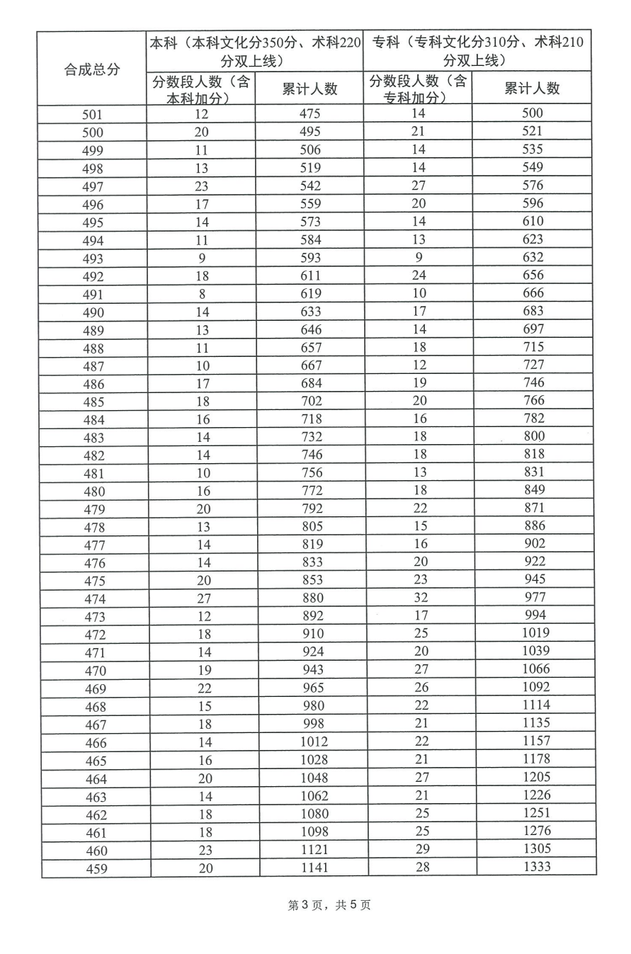 2024广东播音与主持高考一分一段表(含2022-2023历年) 2024广东播音与主持高考一分一段表(含2022-2023历年)