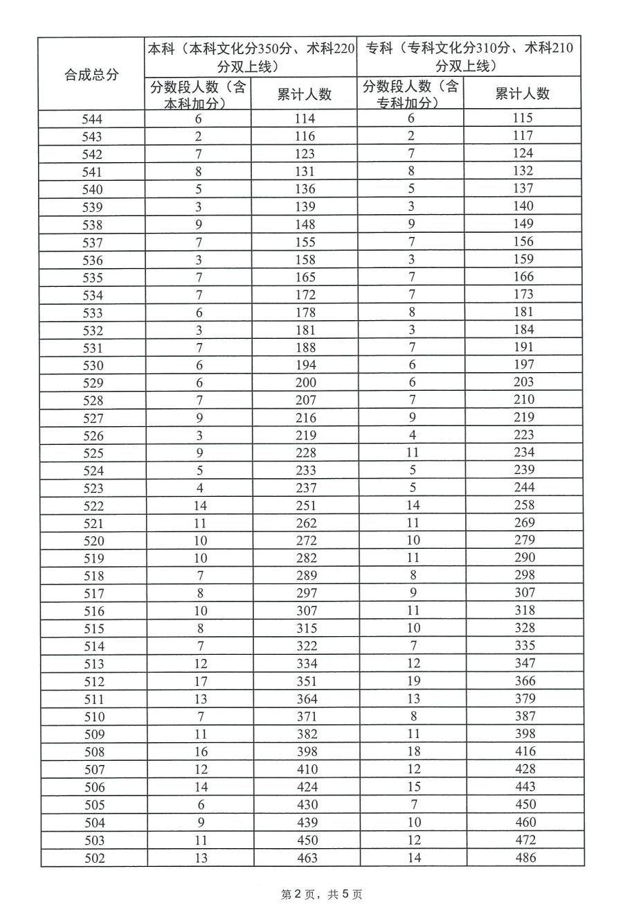 2024广东播音与主持高考一分一段表(含2022-2023历年) 2024广东播音与主持高考一分一段表(含2022-2023历年)