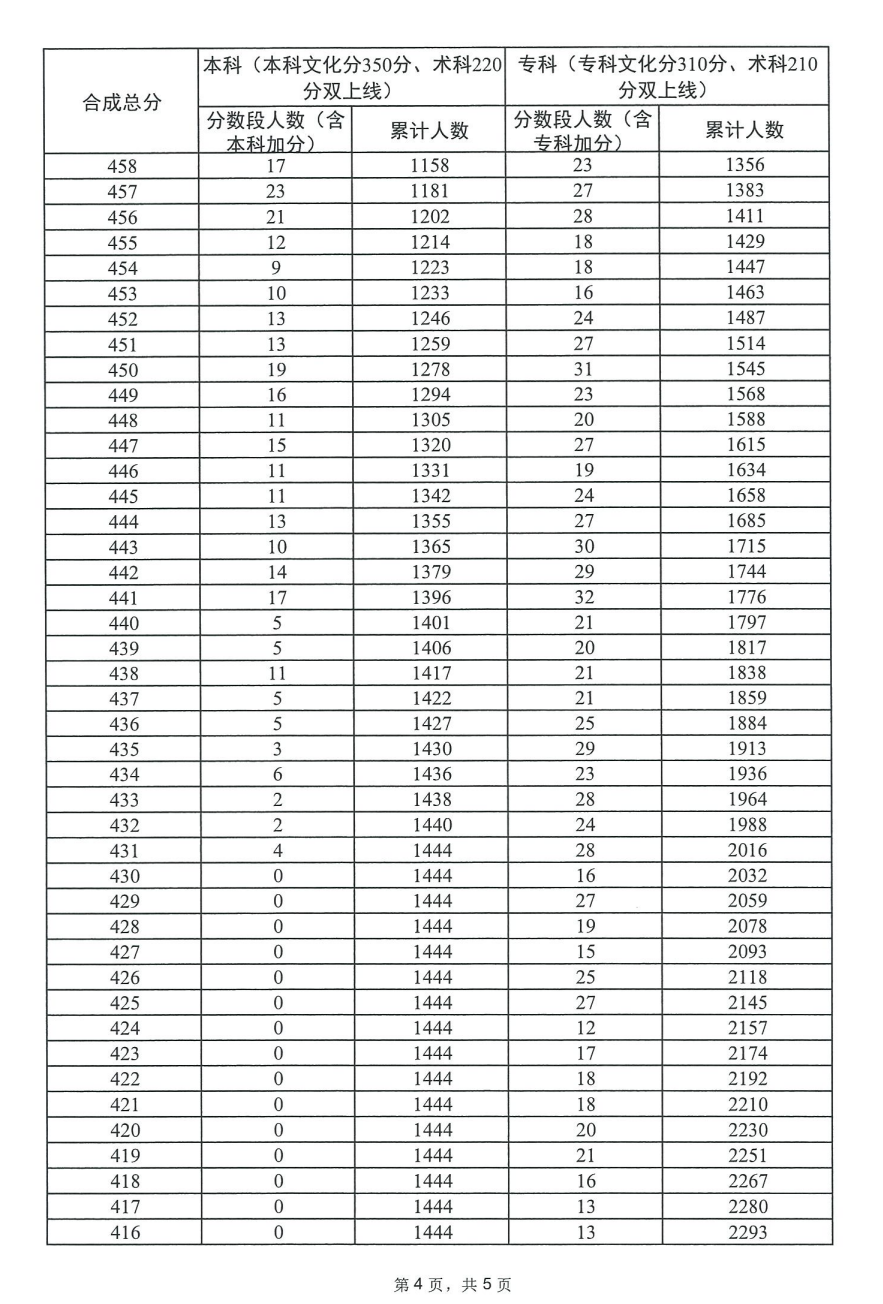 2024广东播音与主持高考一分一段表(含2022-2023历年) 2024广东播音与主持高考一分一段表(含2022-2023历年)