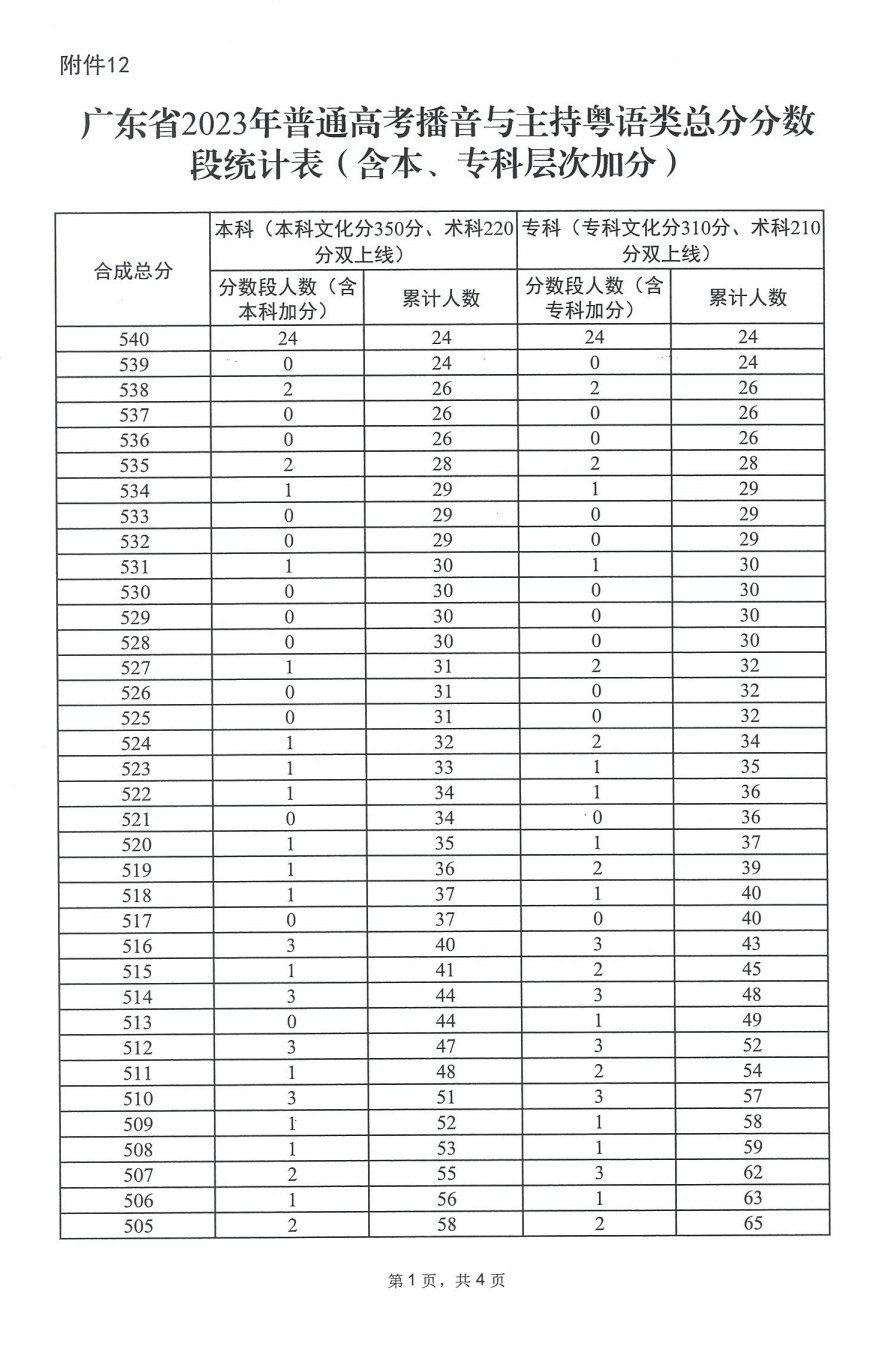 2024广东播音与主持高考一分一段表(含2022-2023历年) 2024广东播音与主持高考一分一段表(含2022-2023历年)