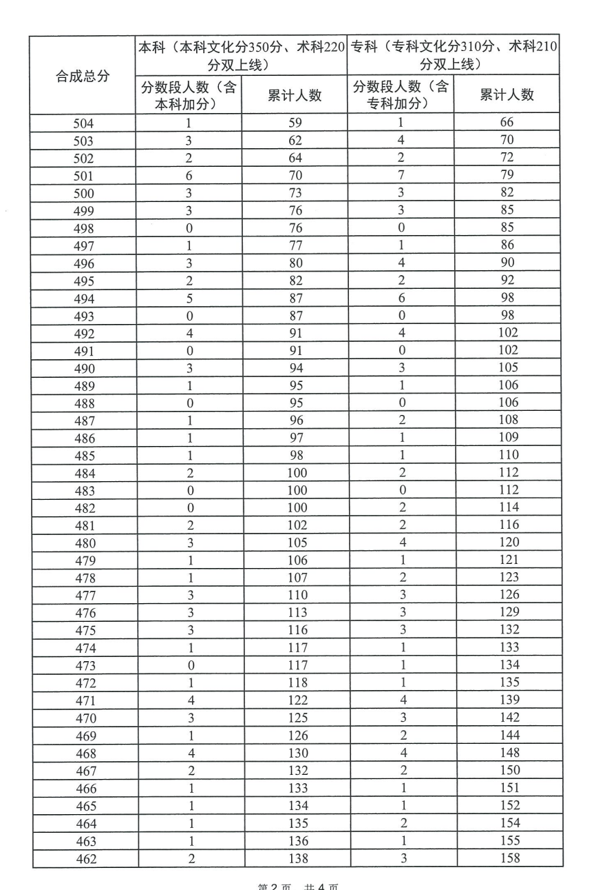 2024广东播音与主持高考一分一段表(含2022-2023历年) 2024广东播音与主持高考一分一段表(含2022-2023历年)
