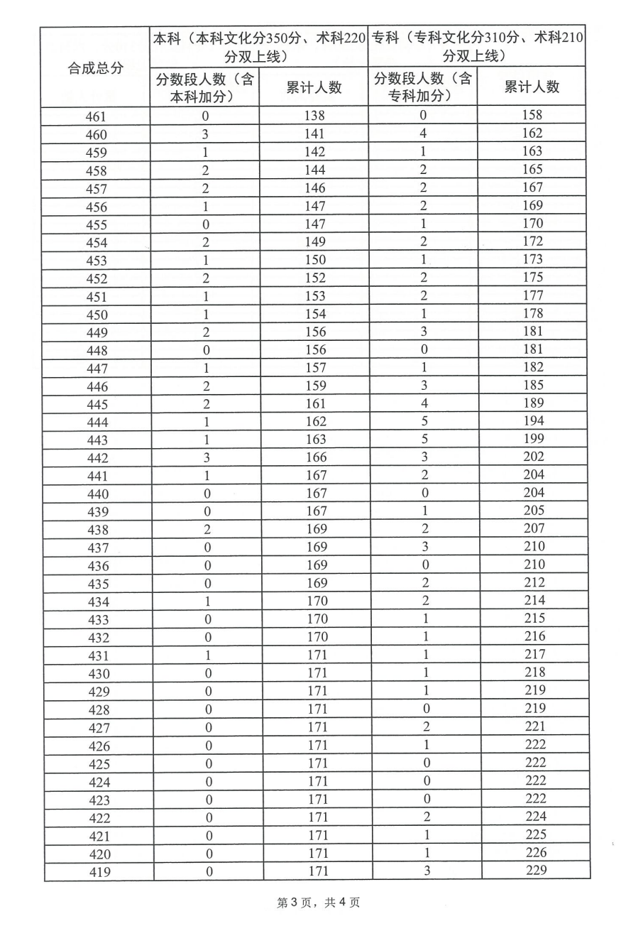 2024广东播音与主持高考一分一段表(含2022-2023历年) 2024广东播音与主持高考一分一段表(含2022-2023历年)