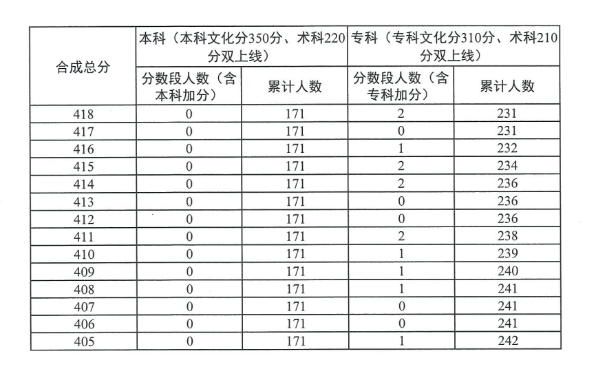 2024广东播音与主持高考一分一段表(含2022-2023历年) 2024广东播音与主持高考一分一段表(含2022-2023历年)