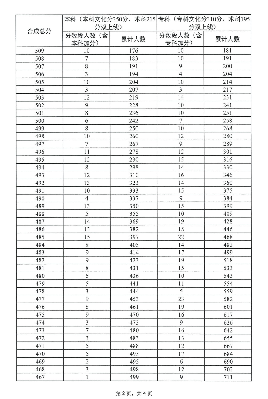 2024广东书法高考一分一段表(含2022-2023历年) 2024广东书法高考一分一段表(含2022-2023历年)