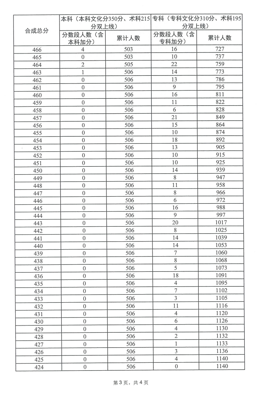 2024广东书法高考一分一段表(含2022-2023历年) 2024广东书法高考一分一段表(含2022-2023历年)