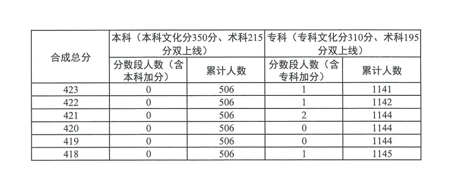2024广东书法高考一分一段表(含2022-2023历年) 2024广东书法高考一分一段表(含2022-2023历年)