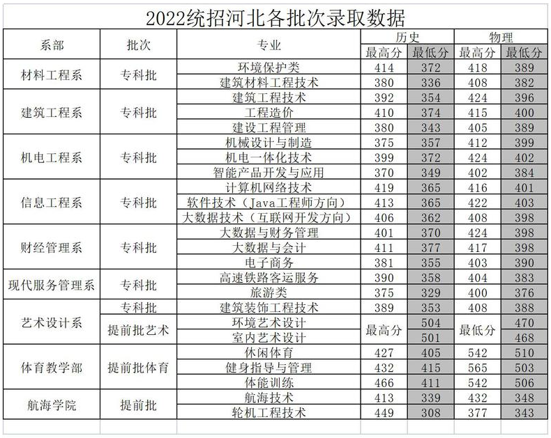 2023河北建材职业技术学院录取分数线（含2021-2022历年）