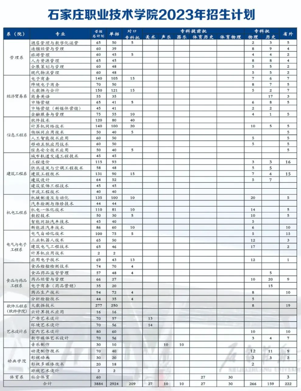 石家庄职业技术学院招生计划-各专业招生人数是多少