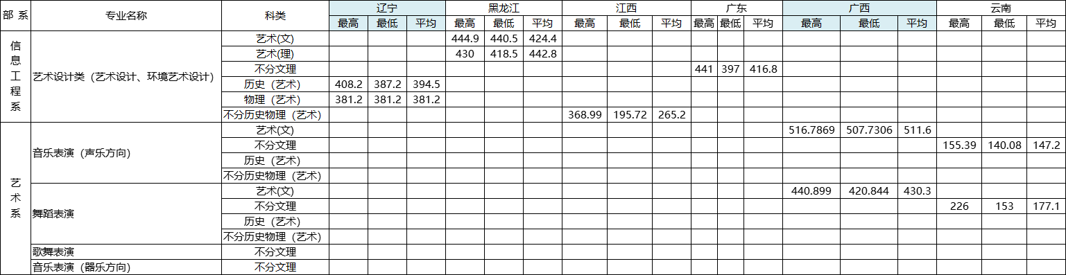 2024秦皇岛职业技术学院艺术类录取分数线（含2022-2023历年）