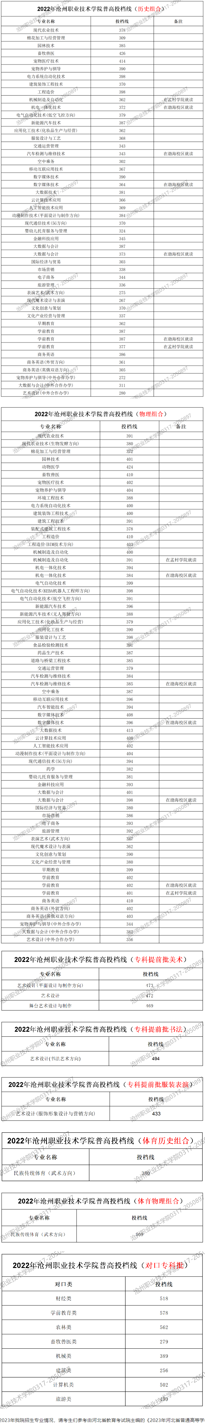 2023沧州职业技术学院录取分数线（含2022年）