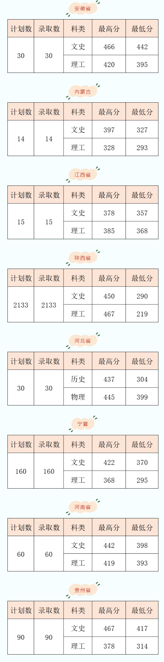 2024西安医学高等专科学校录取分数线（含2022-2023历年）