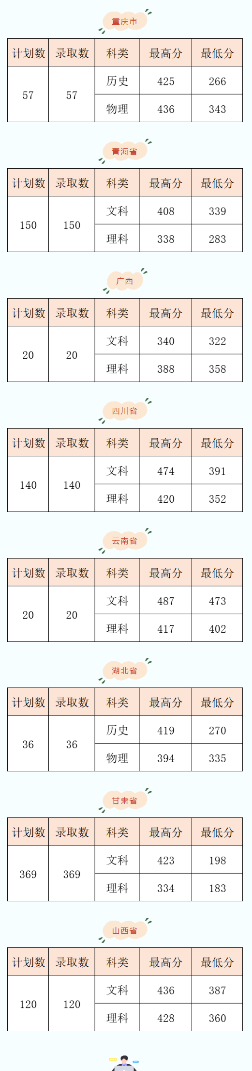 2024西安医学高等专科学校录取分数线（含2022-2023历年）