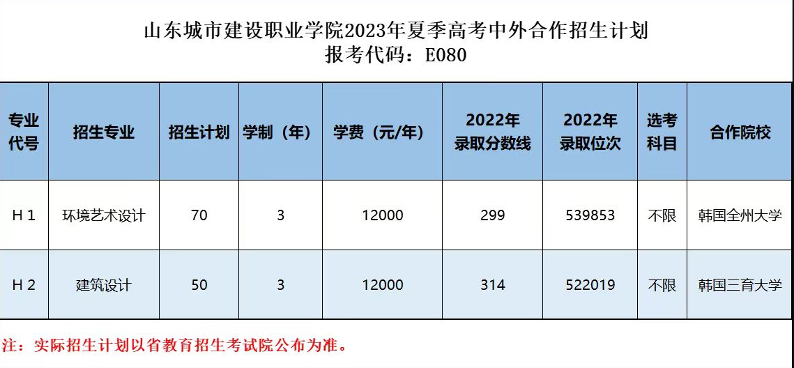 山东城市建设职业学院中外合作办学专业有哪些？