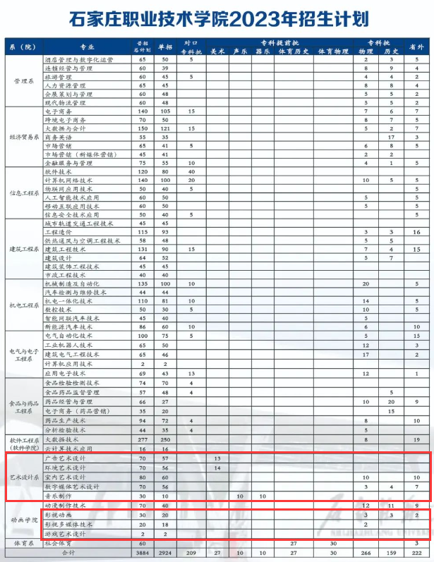 石家庄职业技术学院艺术类招生计划-各专业招生人数是多少