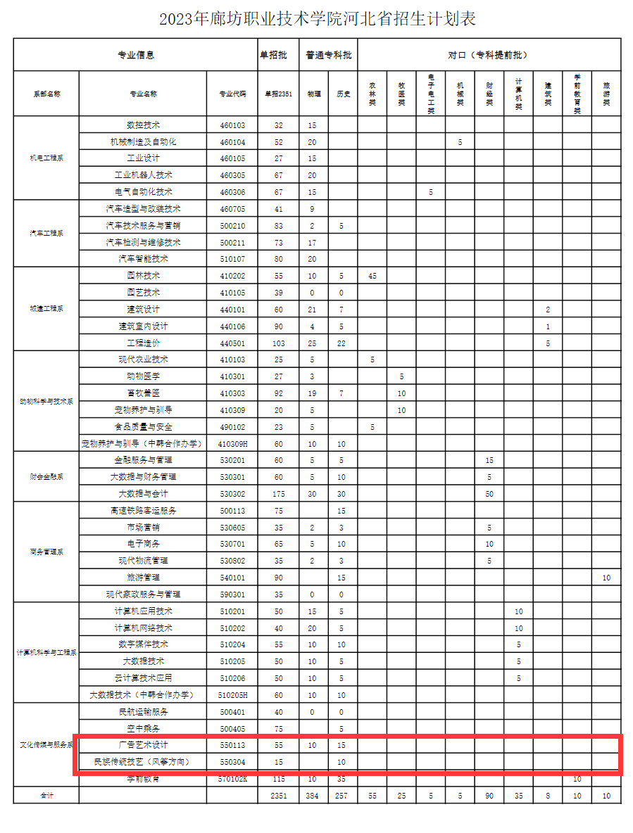 廊坊职业技术学院艺术类招生计划-各专业招生人数是多少
