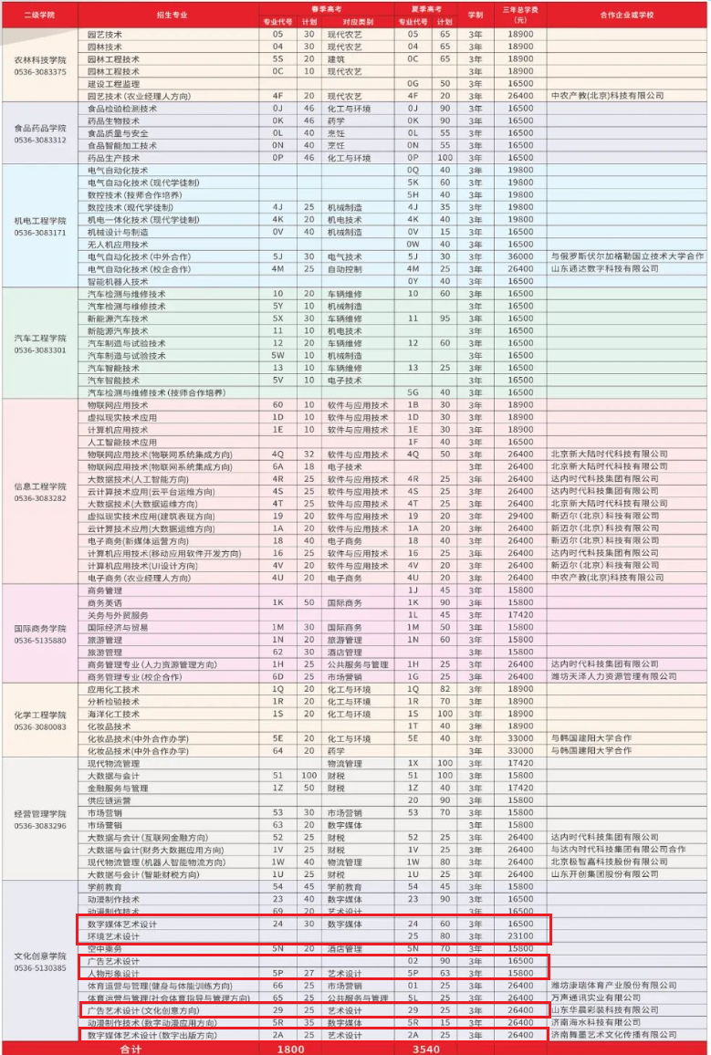 潍坊职业学院艺术类学费多少钱一年-各专业收费标准