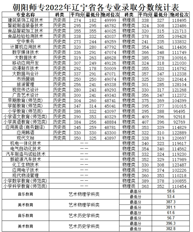 2024朝阳师范学院录取分数线（含2022-2023历年）