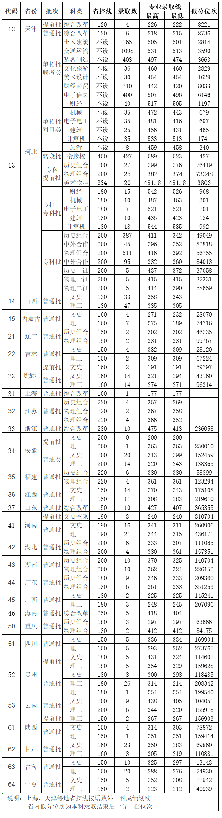 2024河北交通职业技术学院录取分数线（含2022-2023历年）