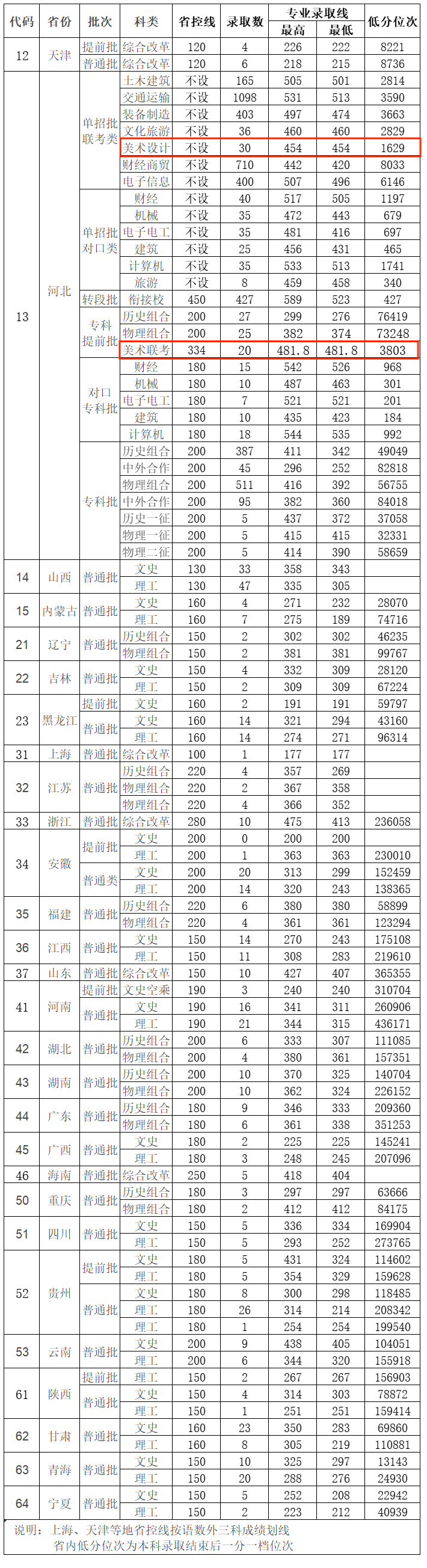 2023河北交通职业技术学院艺术类录取分数线（含2021-2022历年）