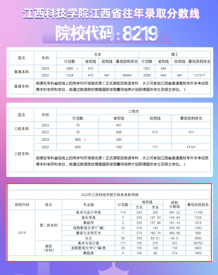 2022江西科技学院艺术类录取分数线（含2021年）