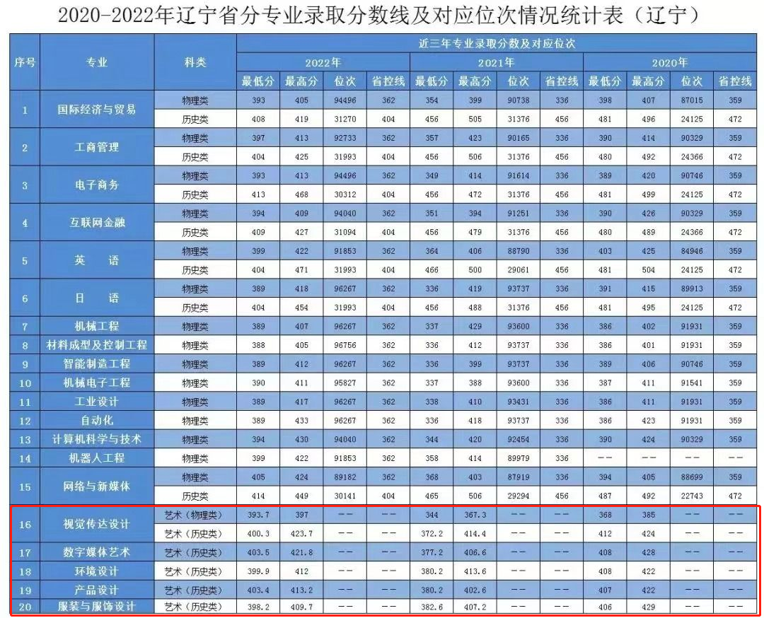 2024大连工业大学艺术与信息工程学院艺术类录取分数线（含2022-2023历年）