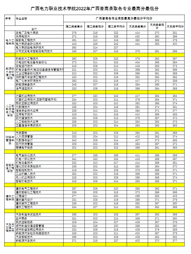 2024广西电力职业技术学院录取分数线（含2022-2023历年）