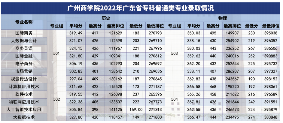 2023广州商学院录取分数线（含2021-2022历年）