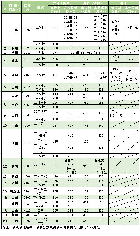 2023广州商学院录取分数线（含2021-2022历年）