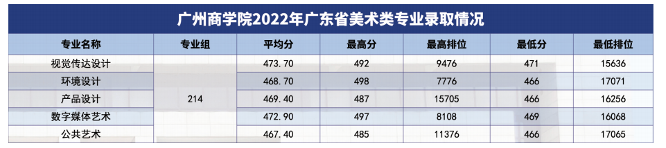 2023广州商学院艺术类录取分数线（含2021-2022历年）