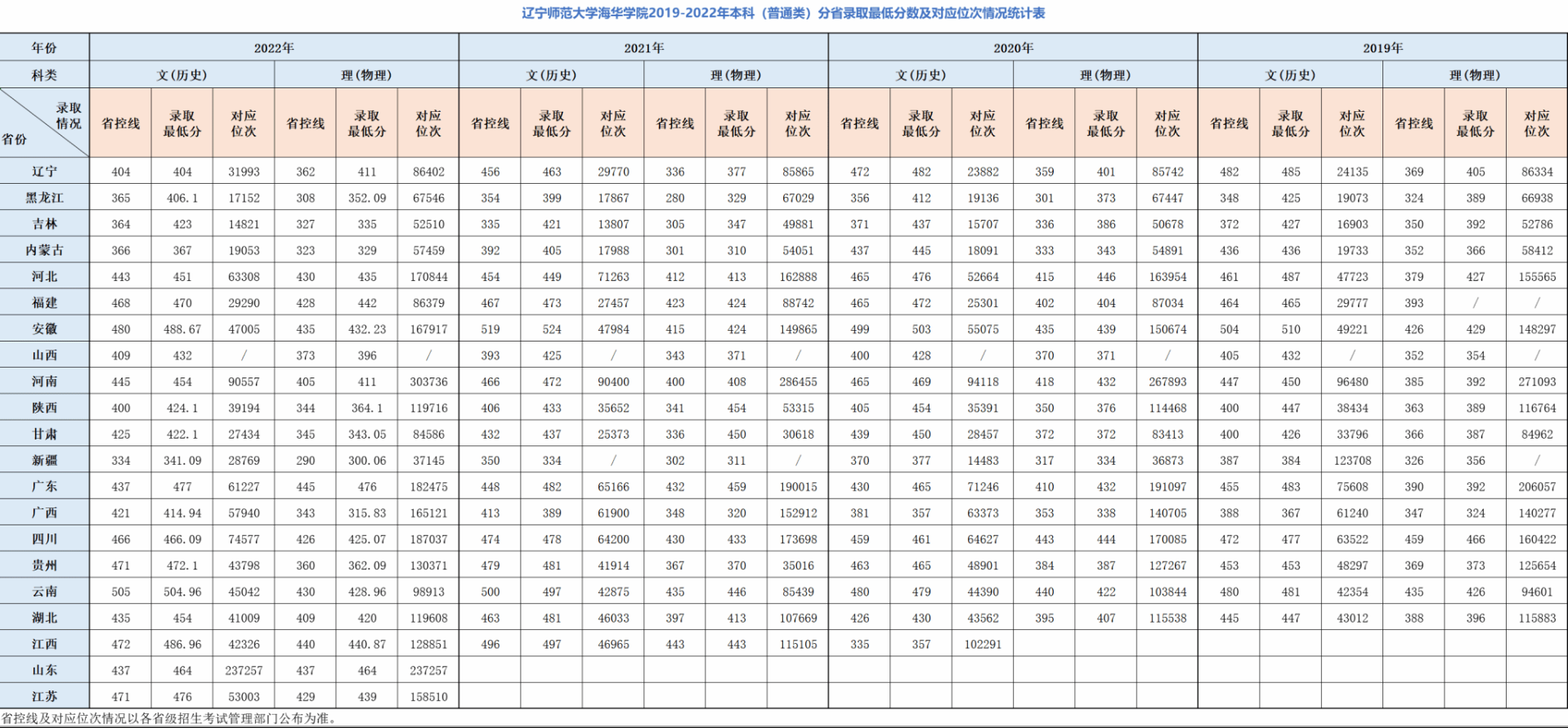 2024辽宁师范大学海华学院录取分数线（含2022-2023历年）