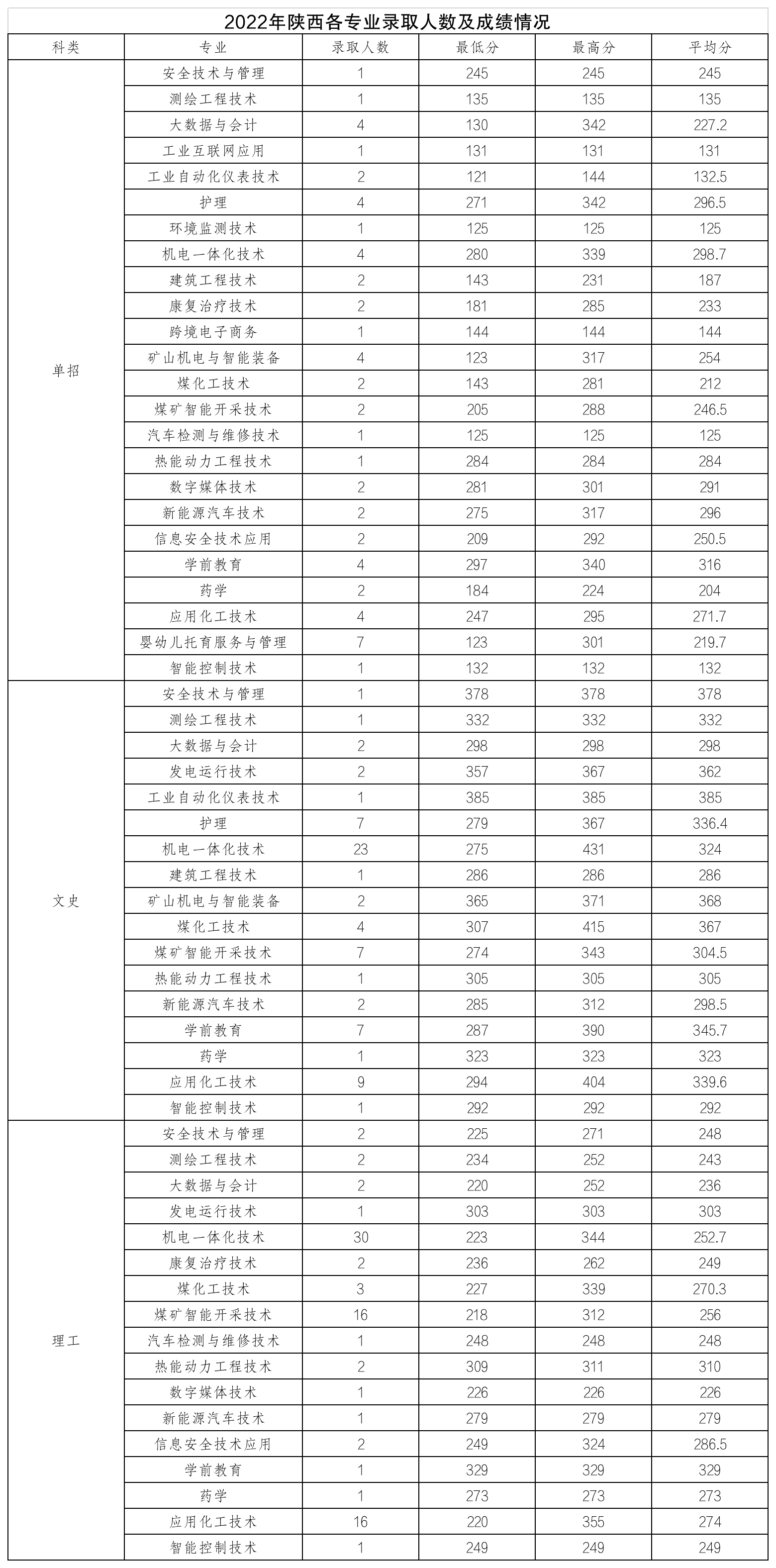 2024神木职业技术学院录取分数线（含2022-2023历年）
