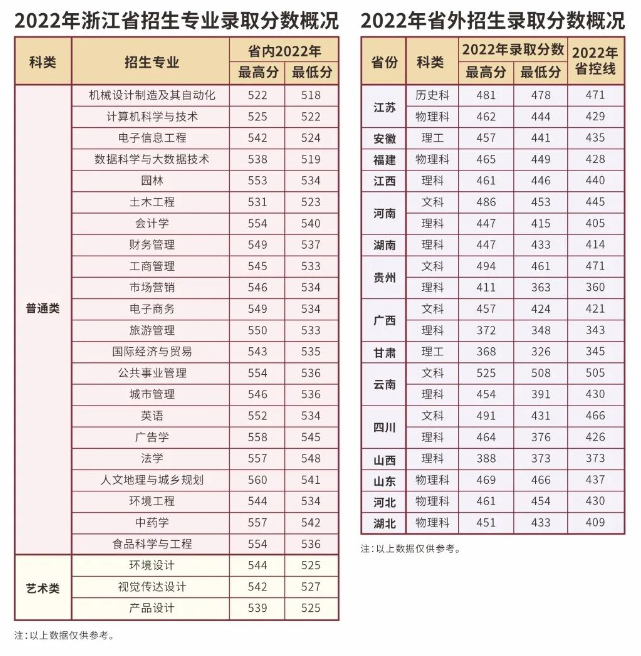 2024浙江农林大学暨阳学院录取分数线(含2022-2023历年) 2024浙江农林大学暨阳学院录取分数线(含2022-2023历年)