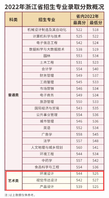 2024浙江农林大学暨阳学院艺术类录取分数线（含2022-2023历年）