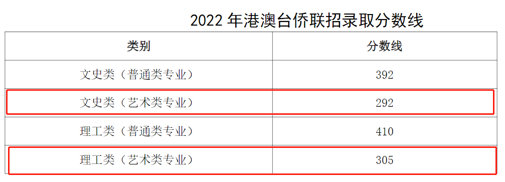 2024浙江传媒学院艺术类录取分数线（含2022-2023历年）