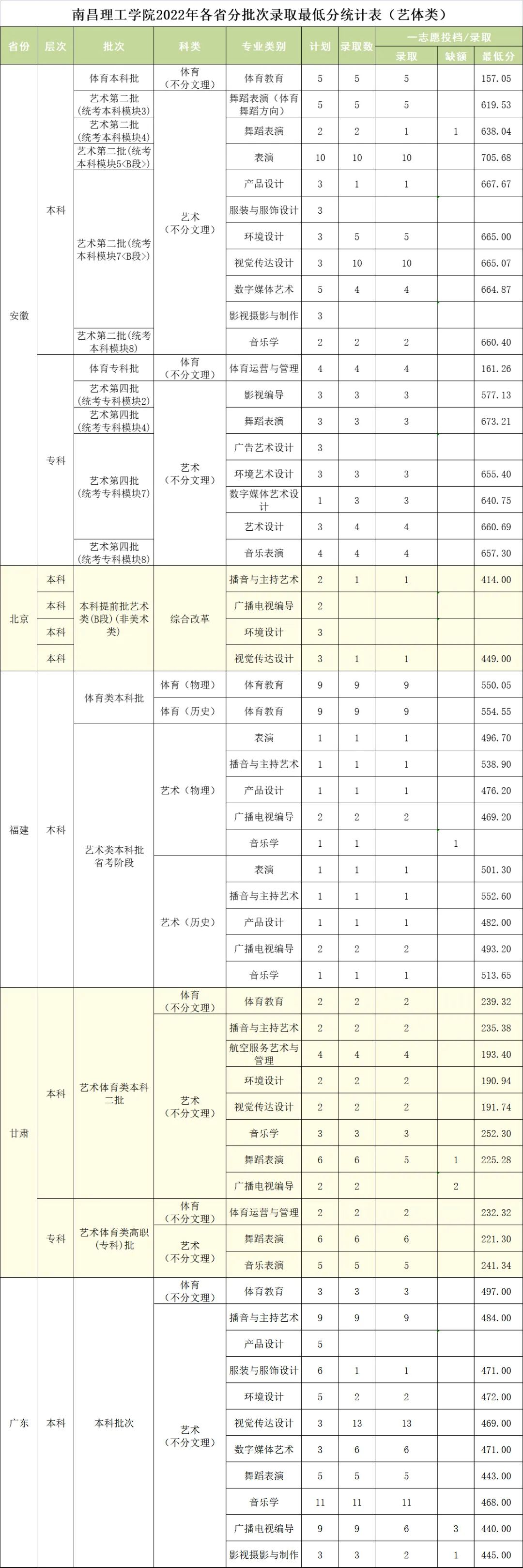 2022南昌理工学院艺术类录取分数线
