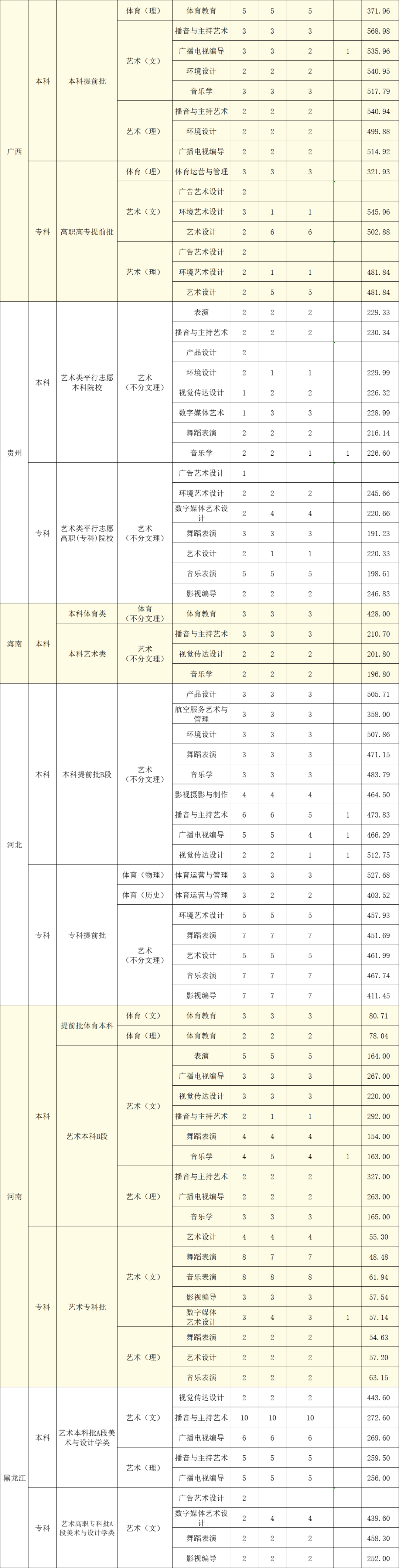 2022南昌理工学院艺术类录取分数线