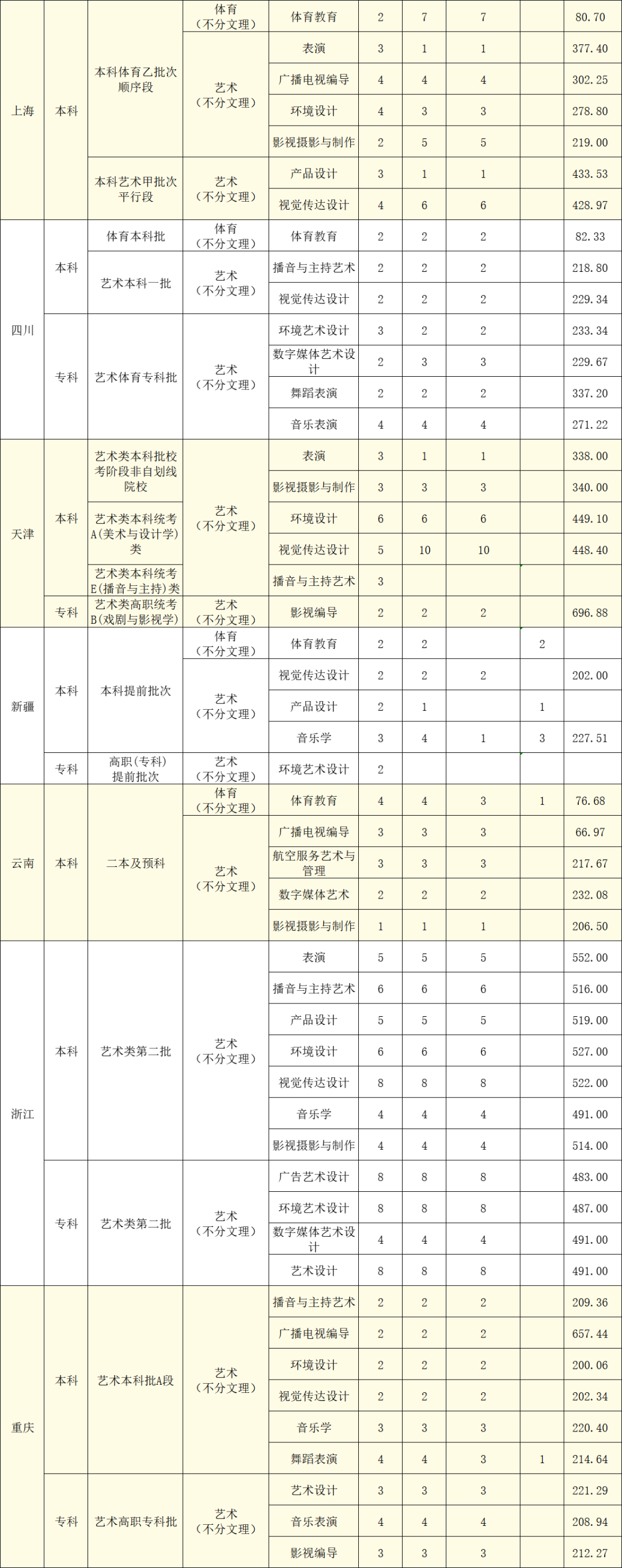 2022南昌理工学院艺术类录取分数线