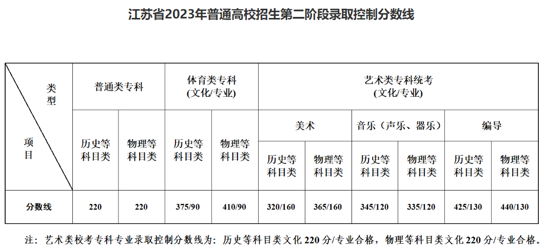 2025江苏艺术高考分数线一览表（含2023-2024历年）