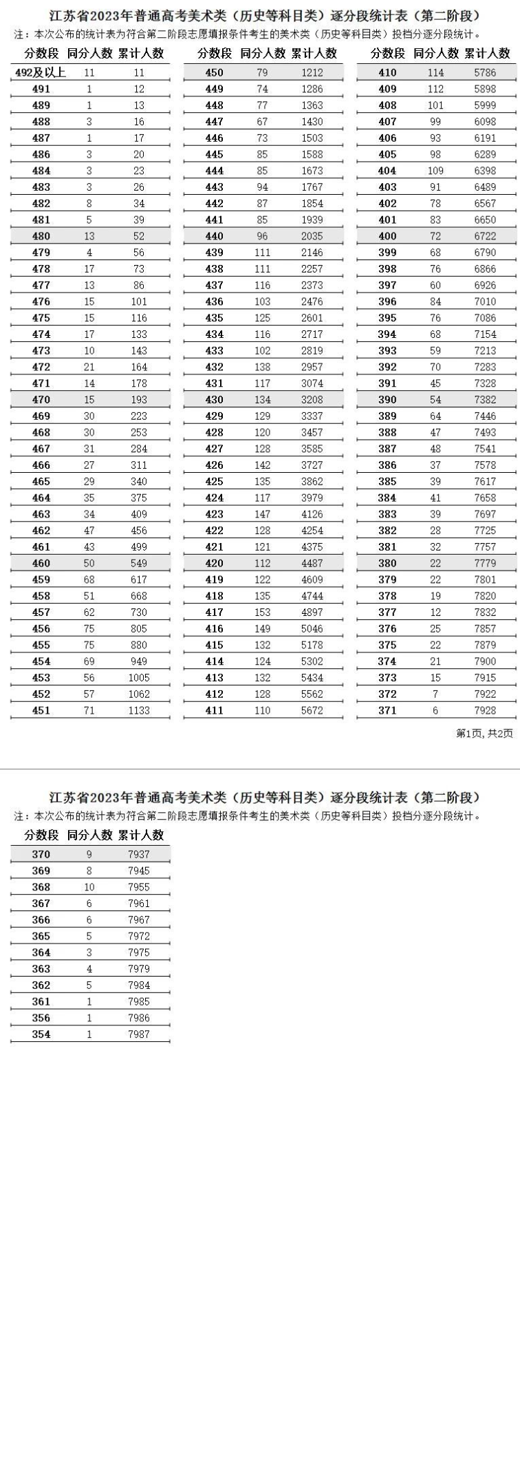 2025江苏美术高考一分一段表(含2023-2024历年) 2025江苏美术高考一分一段表(含2023-2024历年)