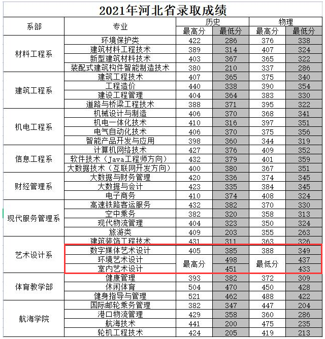 2023河北建材职业技术学院艺术类录取分数线（含2021-2022历年）