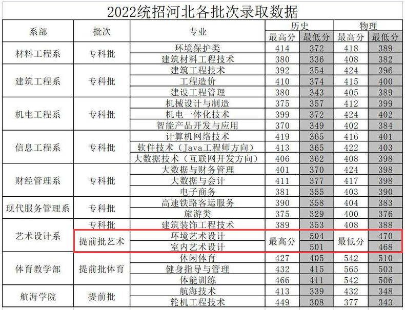 2023河北建材职业技术学院艺术类录取分数线（含2021-2022历年）