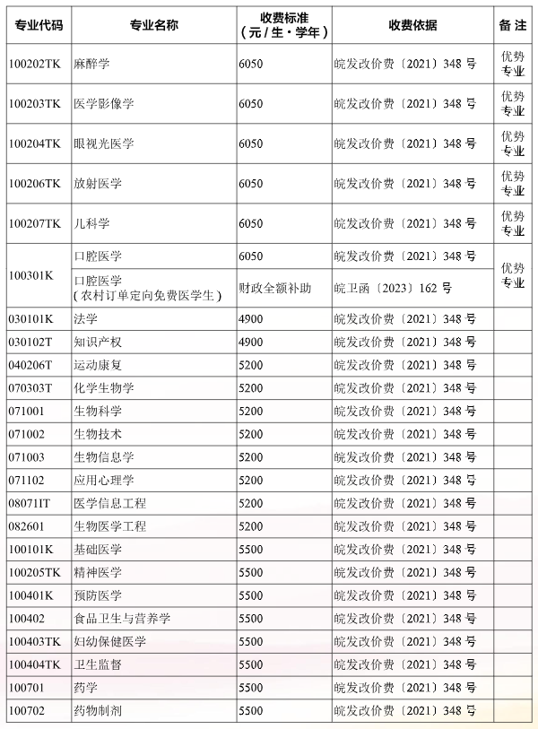 安徽医科大学学费多少钱一年-各专业收费标准