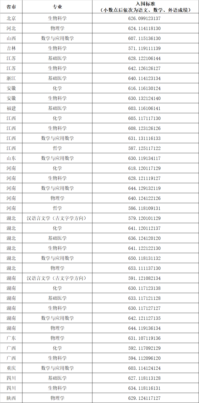 2024年华中科技大学强基计划入围分数线（含2022-2023历年）