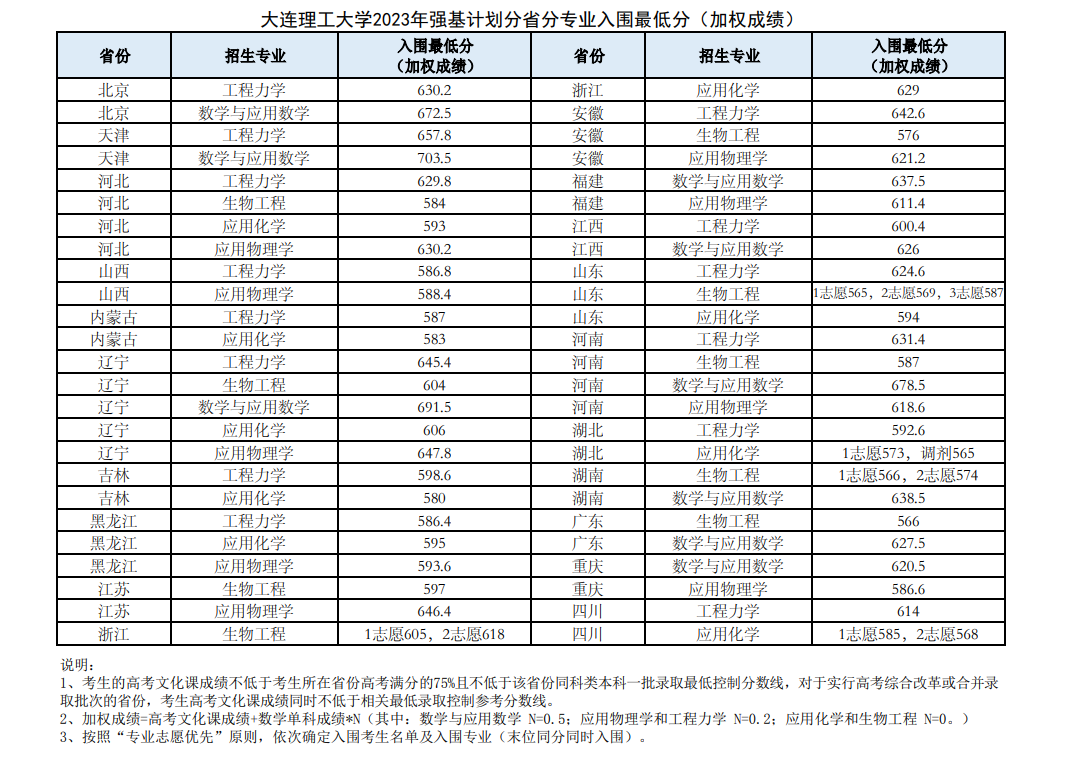 2024年大连理工大学强基计划入围分数线（含2022-2023历年）