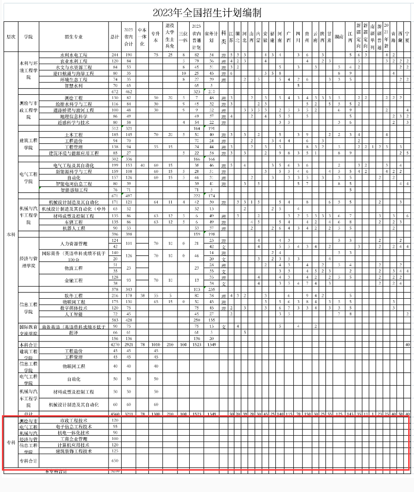 浙江水利水电学院有专科专业吗