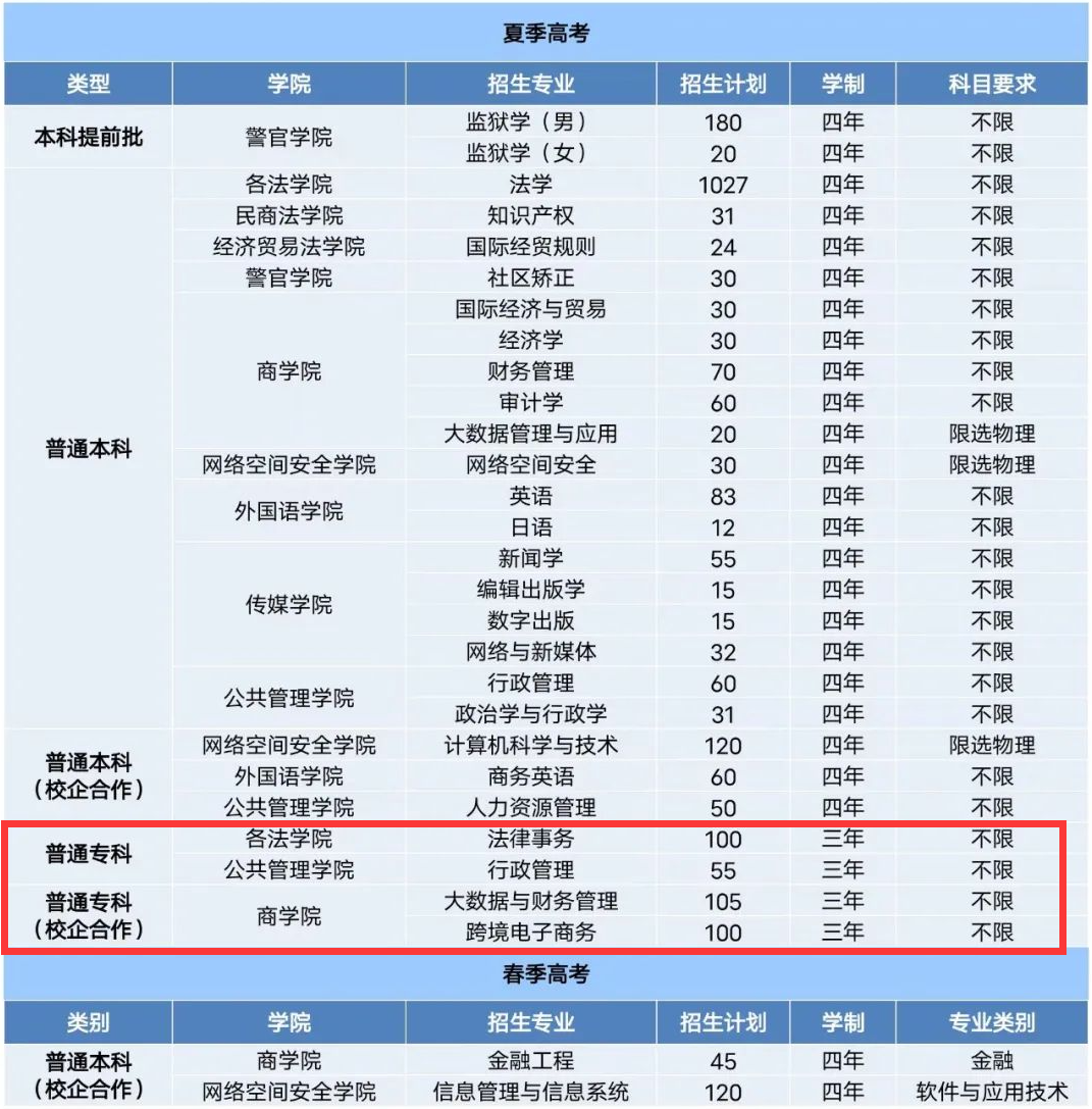 山东政法学院有专科专业吗