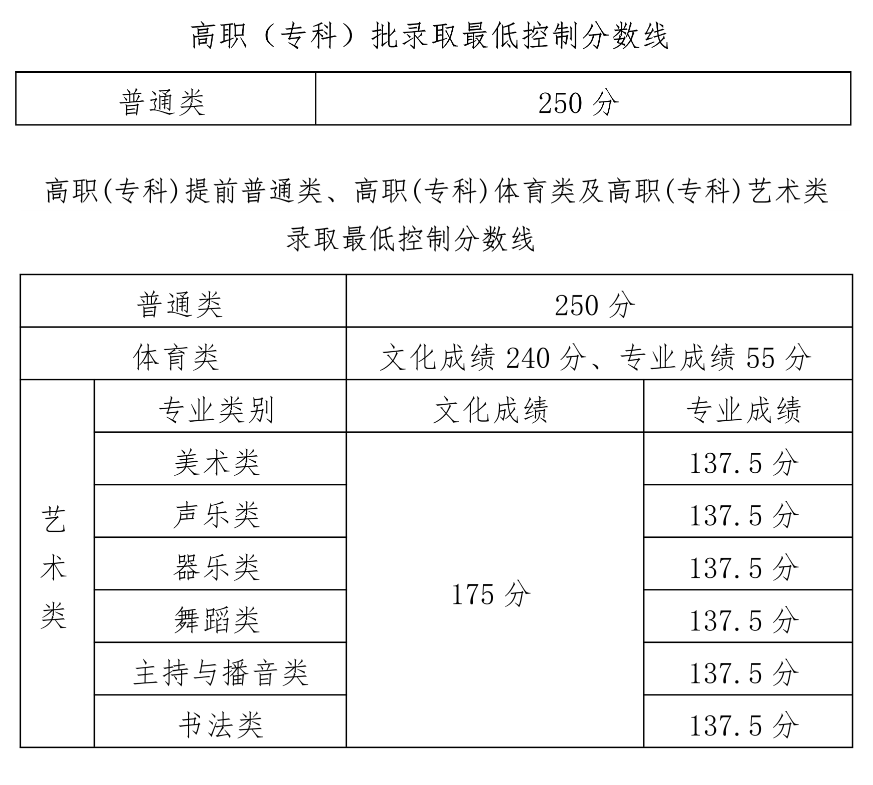 2023年海南高考分数线一览表(本科、专科) 2023年海南高考分数线一览表(本科、专科)